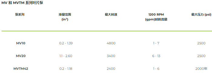 METARIS V10、V20 和 VTM 系列互換葉片泵