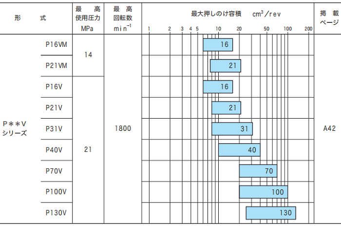 東京計(jì)器P*V系列柱塞泵參數(shù)