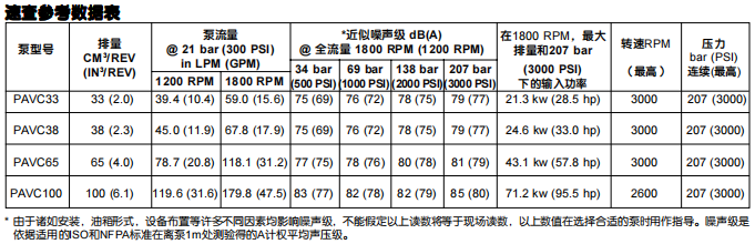 派克PAVC系列軸向柱塞泵參數(shù)
