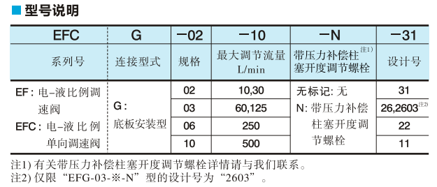 油研電-液比例調(diào)速閥